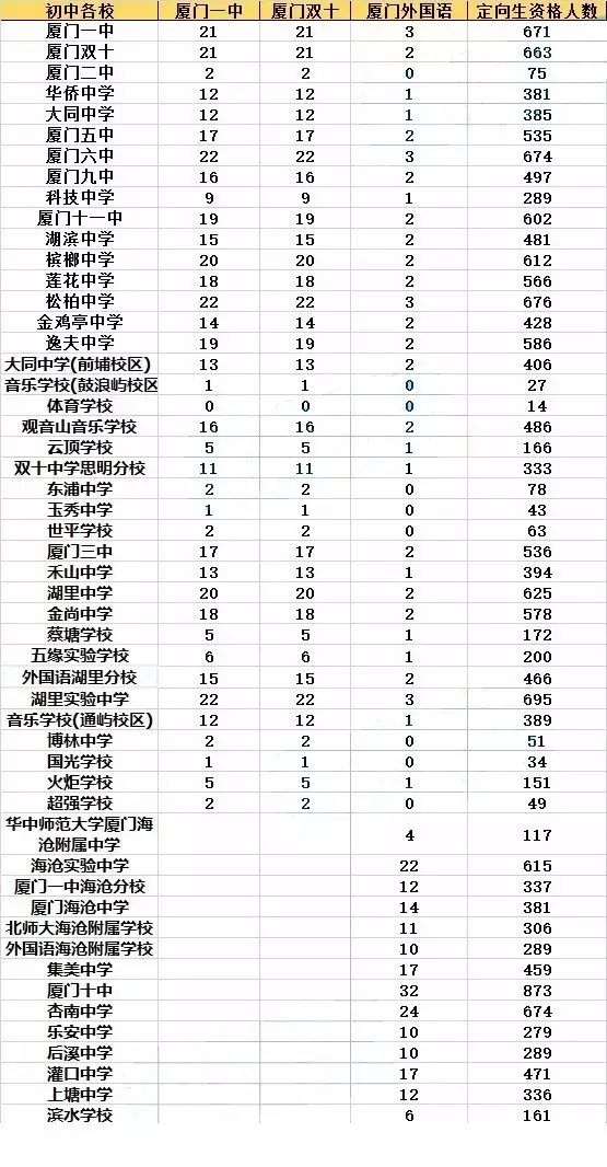 廈門(mén)中學(xué)，廈門(mén)初中定向招生人數(shù)1