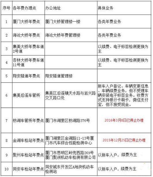 廈門車輛年費繳費網點