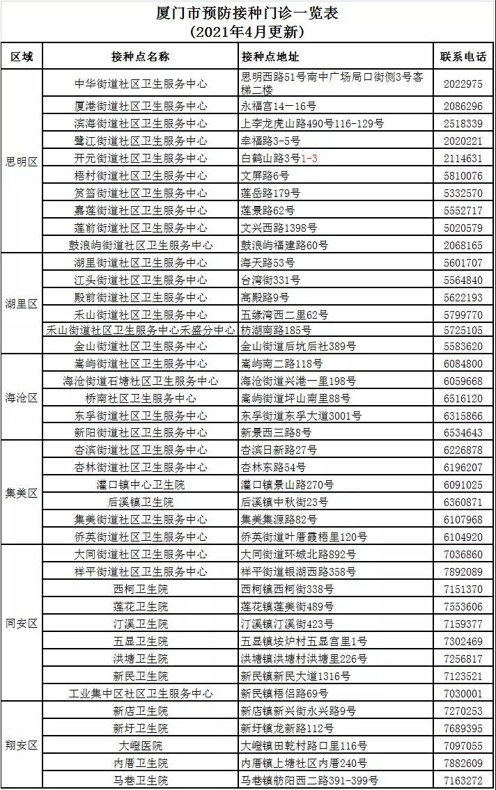 廈門市六區(qū)各街道預(yù)防接種門診一覽表(地址+電話)
