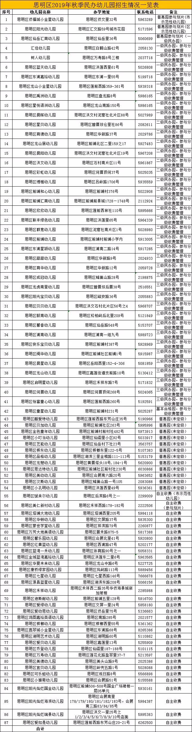 2019年廈門(mén)市思明區(qū)民辦幼兒園.png