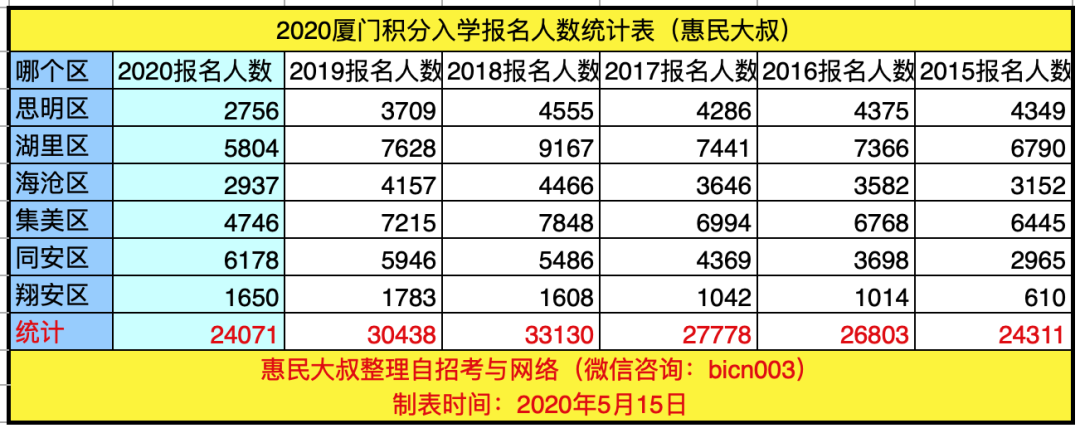 2020廈門(mén)積分入學(xué)報(bào)名人數(shù).png