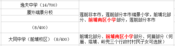 廈門前埔南區(qū)小學(xué)讀那個初中？