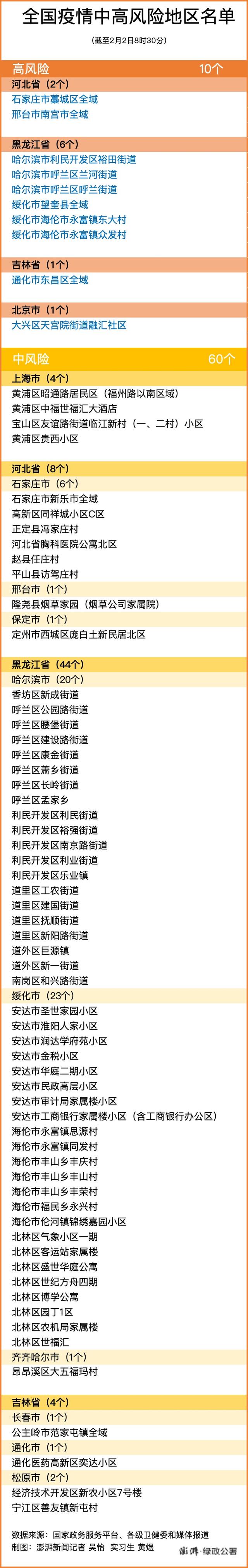 2月2日全國中高風險地區(qū)最新名單 廈門核酸檢測需要預約嗎？