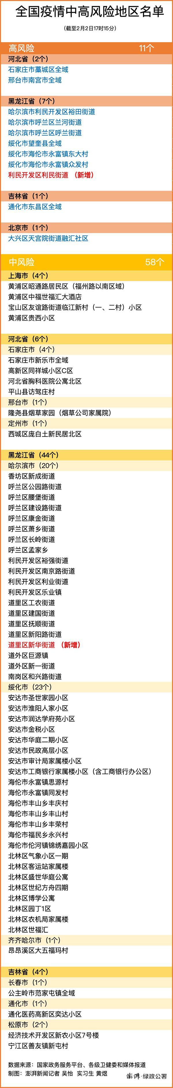 全國(guó)中高風(fēng)險(xiǎn)地區(qū)最新名單2月3日 廈門(mén)核酸檢測(cè)多少錢(qián)一次